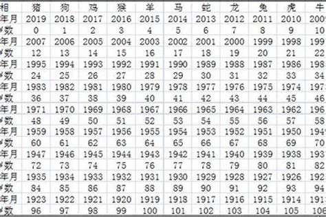 1981出生|1981年今年多大